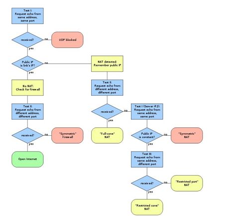 WebRTC 技术研究（二） 网络传输与 NAT、STUN、TURN、ICE 关键技术解析