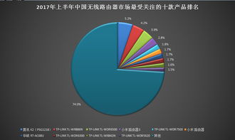 上半年中国无线路由器市场结构分析 网络设备无线网络和技术