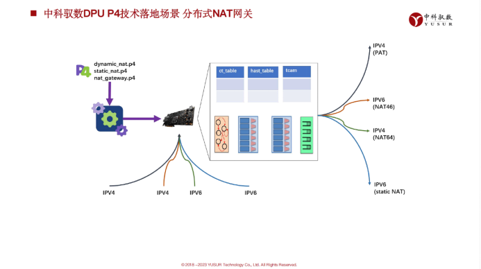 中科驭数受邀参与第三届网络开源技术生态峰会 畅谈DPU P4技术之于算力网络的意义
